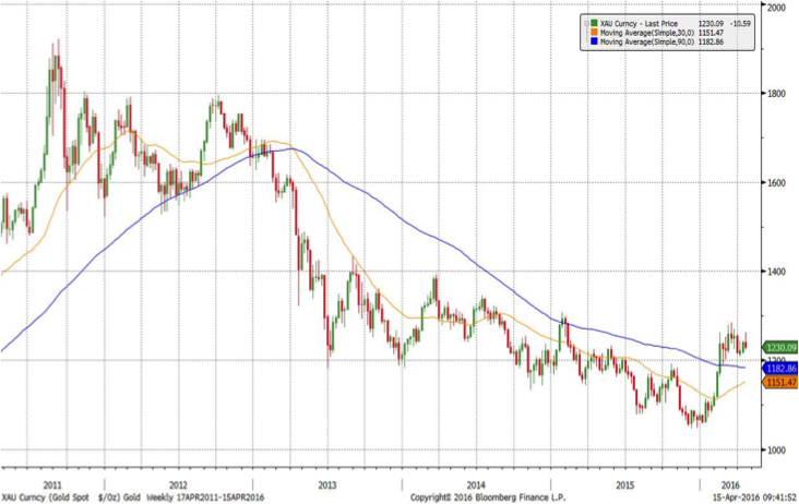 Gold price chart