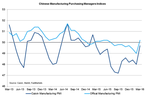 Chinese Manufacturing PMI Data