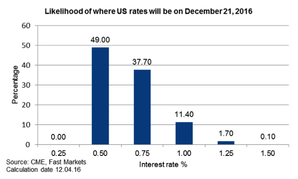 Likelihood of where US rates will be on December 21st