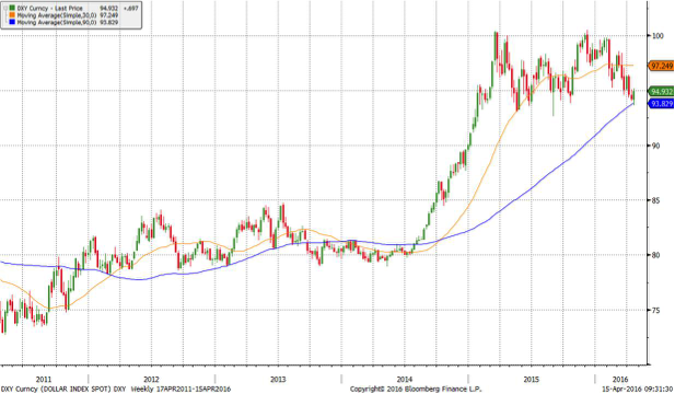 Dollar index chart