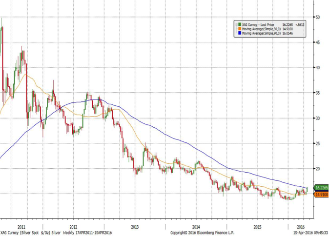 Silver Price chart