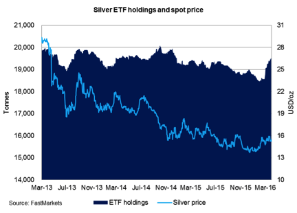 Silver ETF holdings and silver price