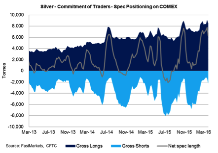 Silver chart - Commitment of traders - Spec positioning on COMEX