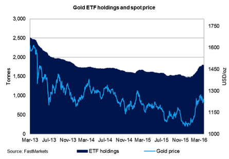 Gold ETF holdings and gold price