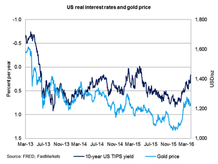 Gold chart - US real interest rates and gold price