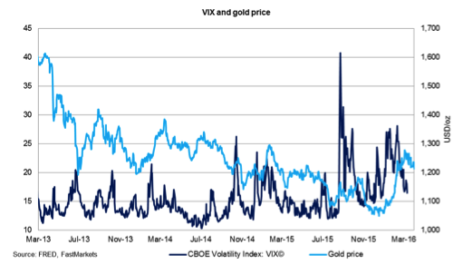 VIX and gold price