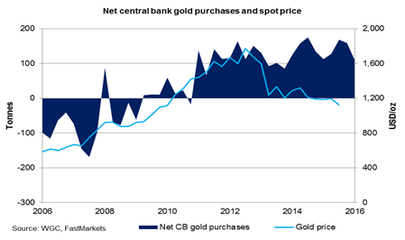 Gold Chart - Net central bank purchases and spot price - FastMarkets Metal report Q3 2016