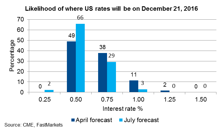 Likelihood of where US rates will be on Dec 21 2016