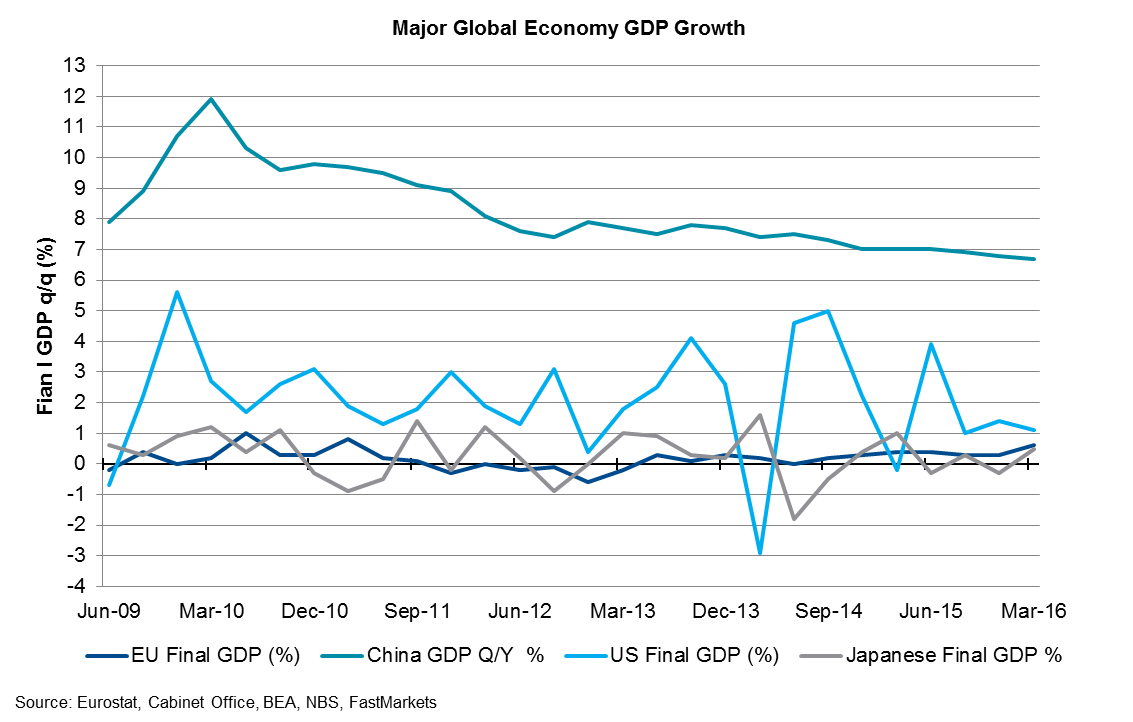 Major global economy GDP Growth