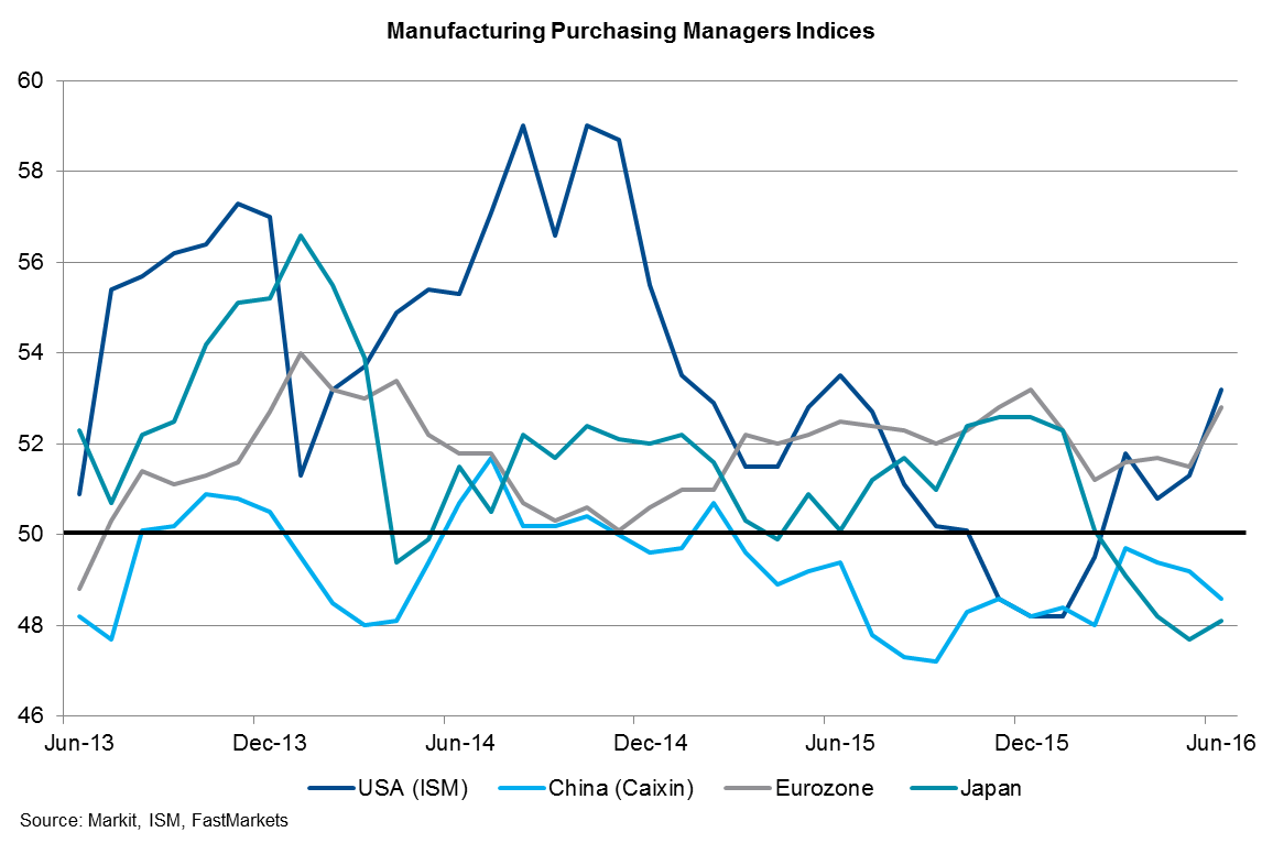 Manufacturing purchasing managers indicies - FastMarkets Quarterly Metals Report Q3 2016