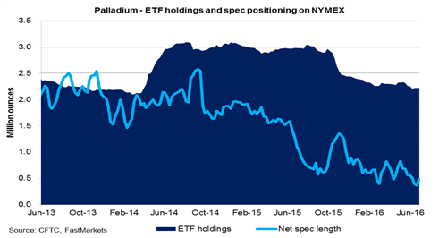 Palladium ETF holdings and spec positioning on NYMEX - FastMarkets metals report Q3 2016