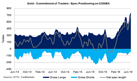 gold chart - commitment of traders and money managers poisitions - FastMarkets Metal report Q3 2016