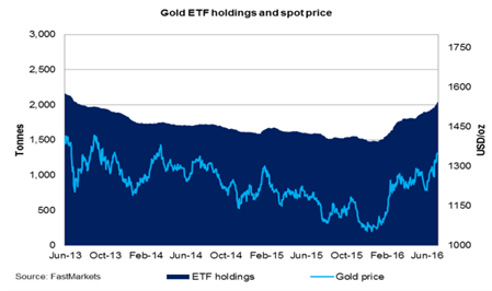 gold chart - etf holdings and spot price 2013-2016 - FastMarkets Metal report Q3 2016