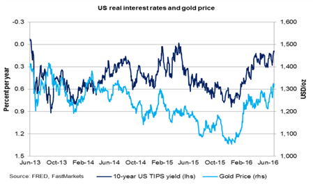 gold price chart - US real interest rates and gold price - FastMarkets Metal report Q3 2016