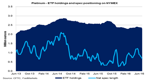 platinum chart - ETF holdings and spec positioning on NYMEX - FastMarkets metals report Q3 2016