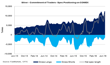 silver chart - commitment of tarders spec positioning on COMEX - FastMarkets Metals report Q3 2016