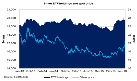 silver chart - silver ETF holdings and spot price- FastMarkets Metals report Q3 2016