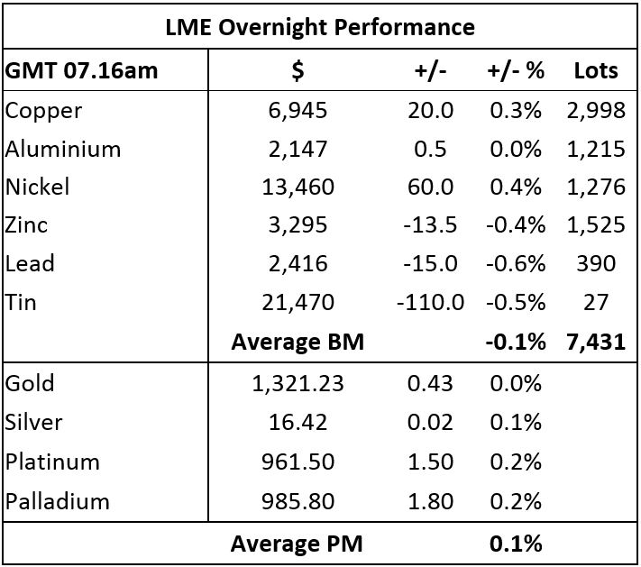 Metals Morning View: Precious Metal Prices Are Slightly Firmer 