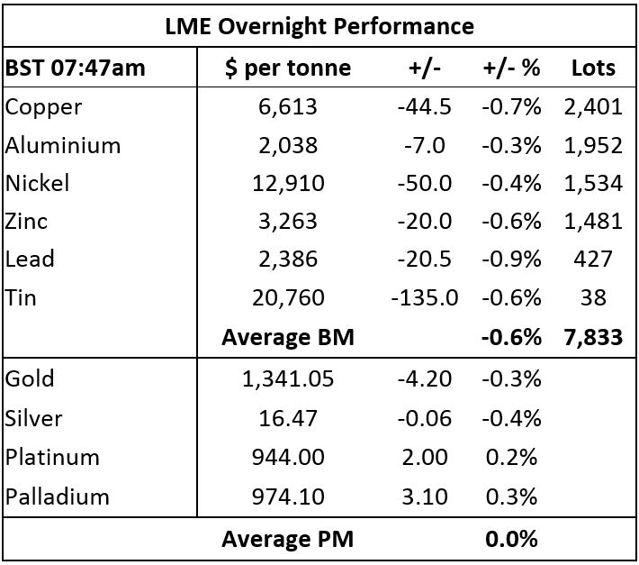 METALS MORNING VIEW 28/03: Metals Prices Consolidating After Recent ...