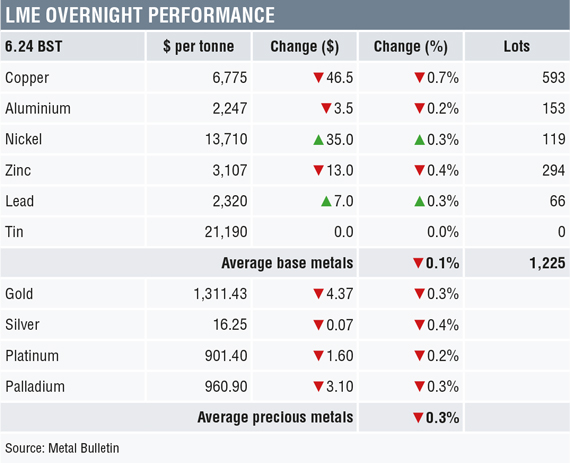 Metal Bulletin metals morning view