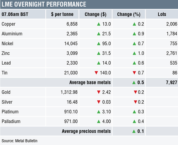 METALS MORNING VIEW 08/05: Metals Prices Buoyed By Strong Chinese Trade ...