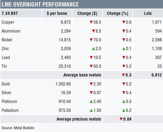 LME overnight performance