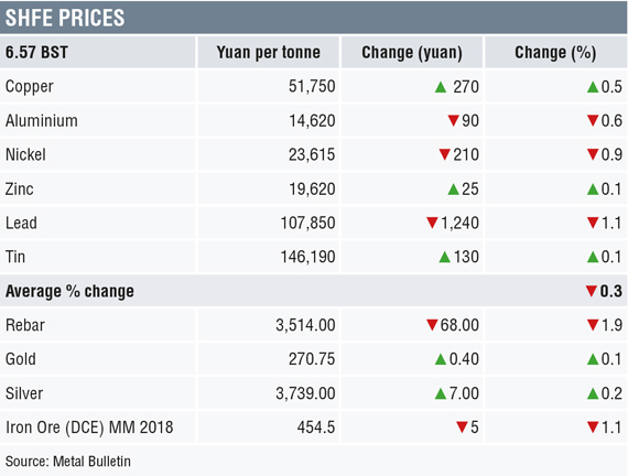 SHFE prices