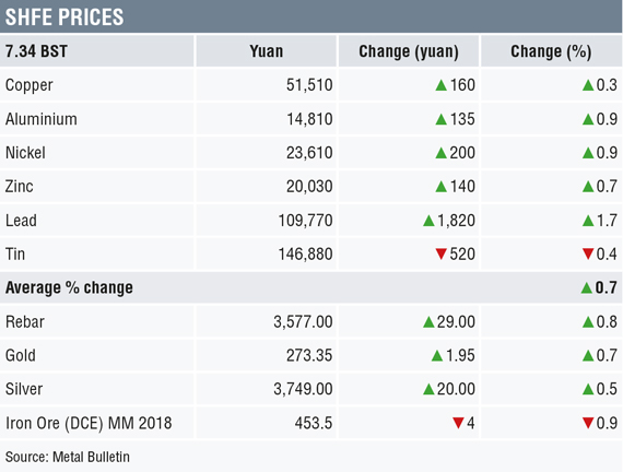 SHFE prices