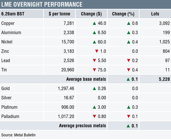 Metals Morning View 07 06 Mixed Start For Base Metals Prices Amid