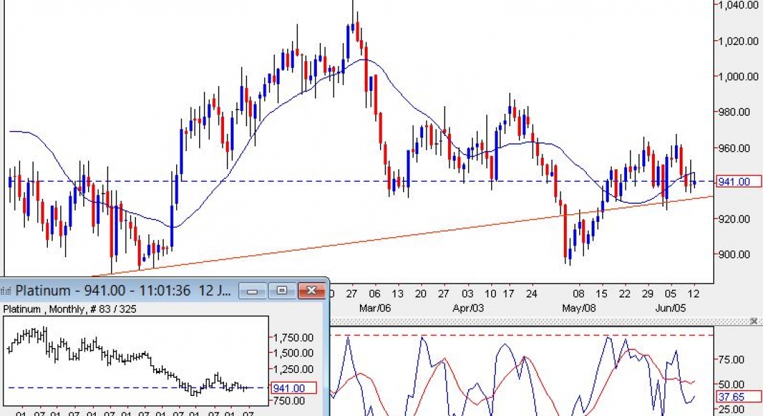 PLATINUM TODAY: Prices consolidate, fund interest improves