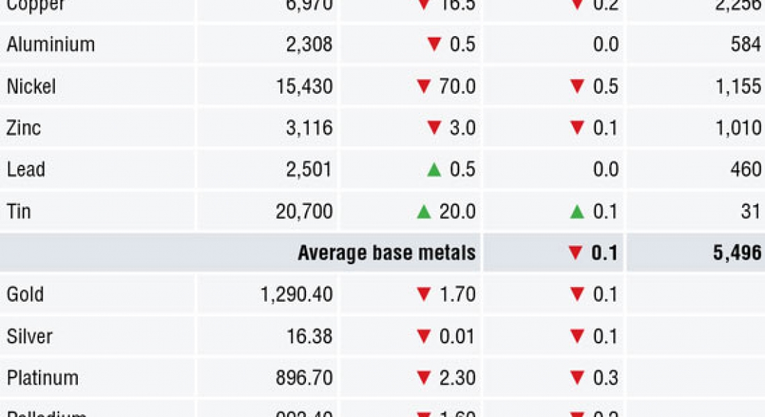 METALS MORNING VIEW 05/06: Base metals prices pare gains amid lackluster risk sentiment