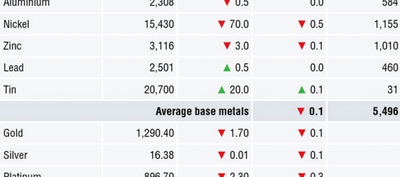 METALS MORNING VIEW 05/06: Base metals prices pare gains amid lackluster risk sentiment