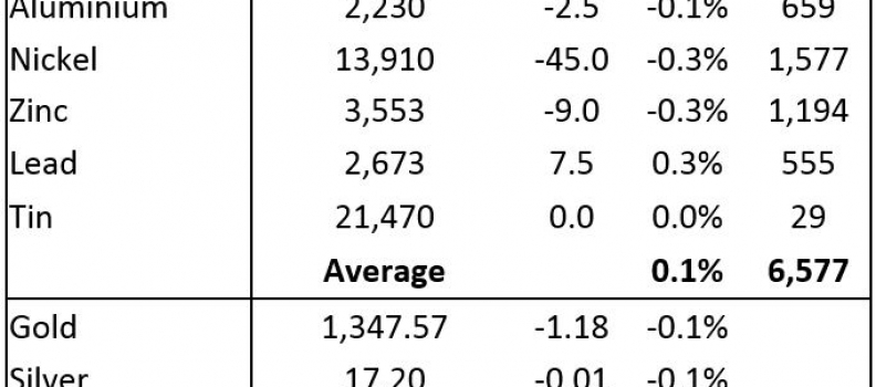 Precious metals prices are little changed this morning as prices consolidate