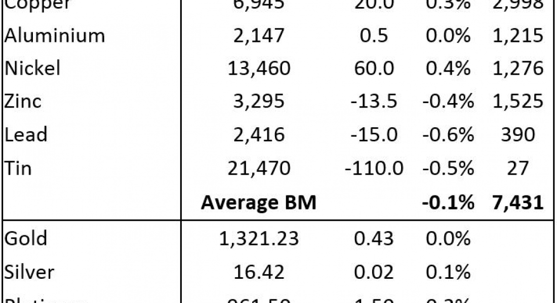 Metals morning view: Precious metal prices are slightly firmer