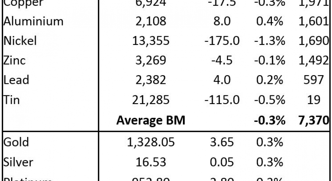 Metals morning view: Precious metals prices are up following pick-up in haven interest