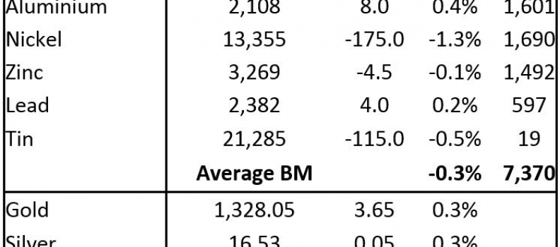 Metals morning view: Precious metals prices are up following pick-up in haven interest