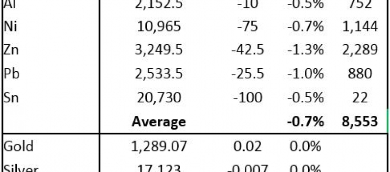 METALS MORNING VIEW: Gold’s rebound pauses ahead of FOMC minutes