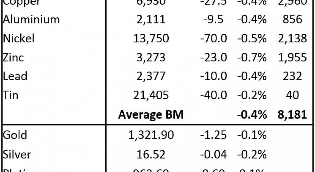 METALS MORNING VIEW 12/03: Gold prices slightly weaker this morning, consolidation returns