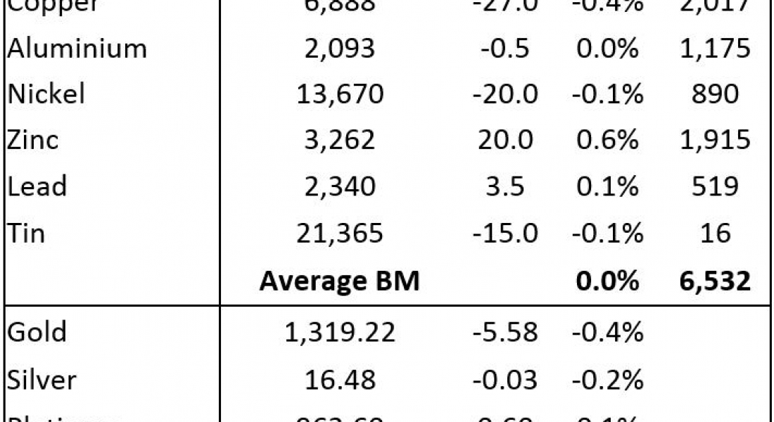 METALS MORNING VIEW 13/03: Precious metals prices remain on a back footing