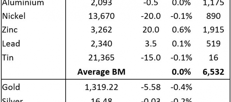 METALS MORNING VIEW 13/03: Precious metals prices remain on a back footing