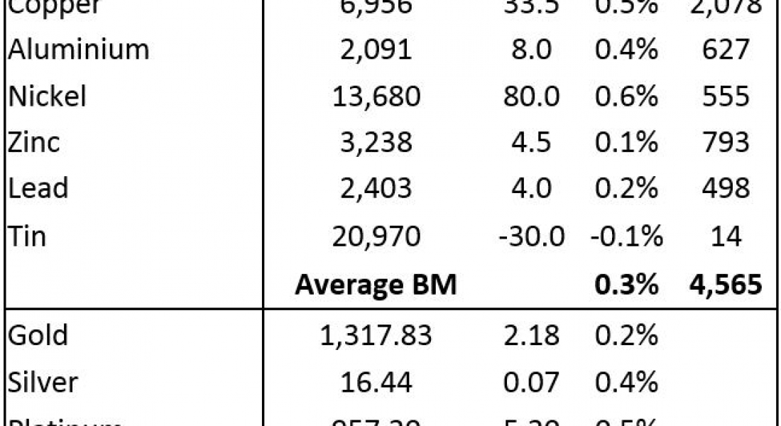 METALS MORNING VIEW 16/03: Gold prices showing gains across the board