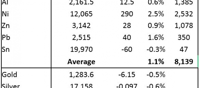 METALS MORNING VIEW: Gold prices under pressure  as dollar firms