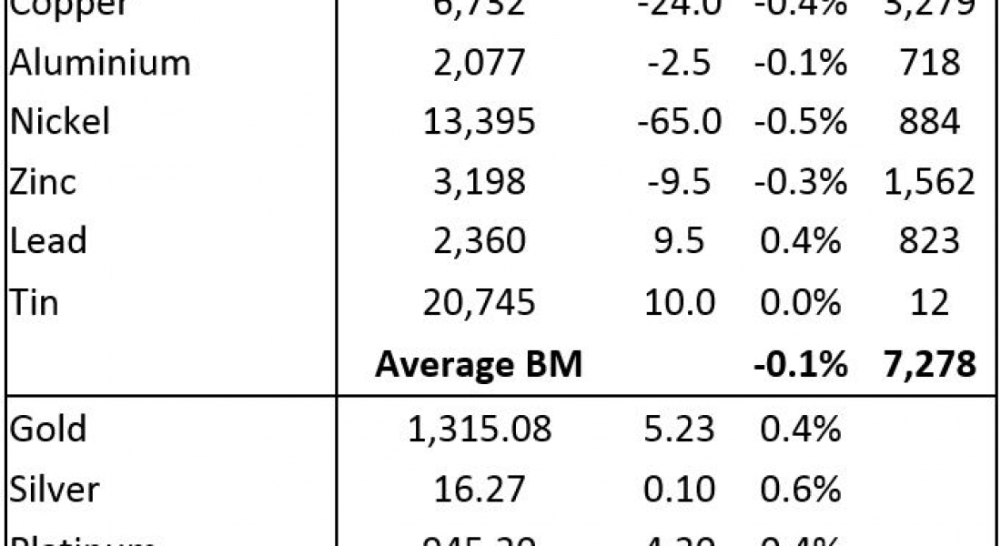 METALS MORNING VIEW 21/03: Precious metal prices showing gains, traders await outcome of  FOMC meeting