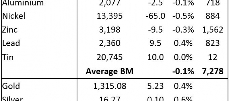 METALS MORNING VIEW 21/03: Precious metal prices showing gains, traders await outcome of  FOMC meeting