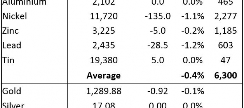 Gold, silver and platinum prices have found bases and look set to remain rangebound