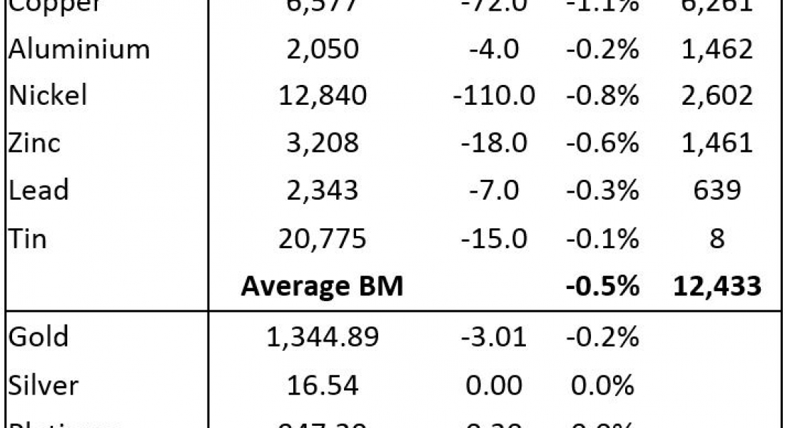 METALS MORNING VIEW 26/03: Gold prices slip back following last week’s rebound