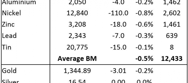 METALS MORNING VIEW 26/03: Gold prices slip back following last week’s rebound