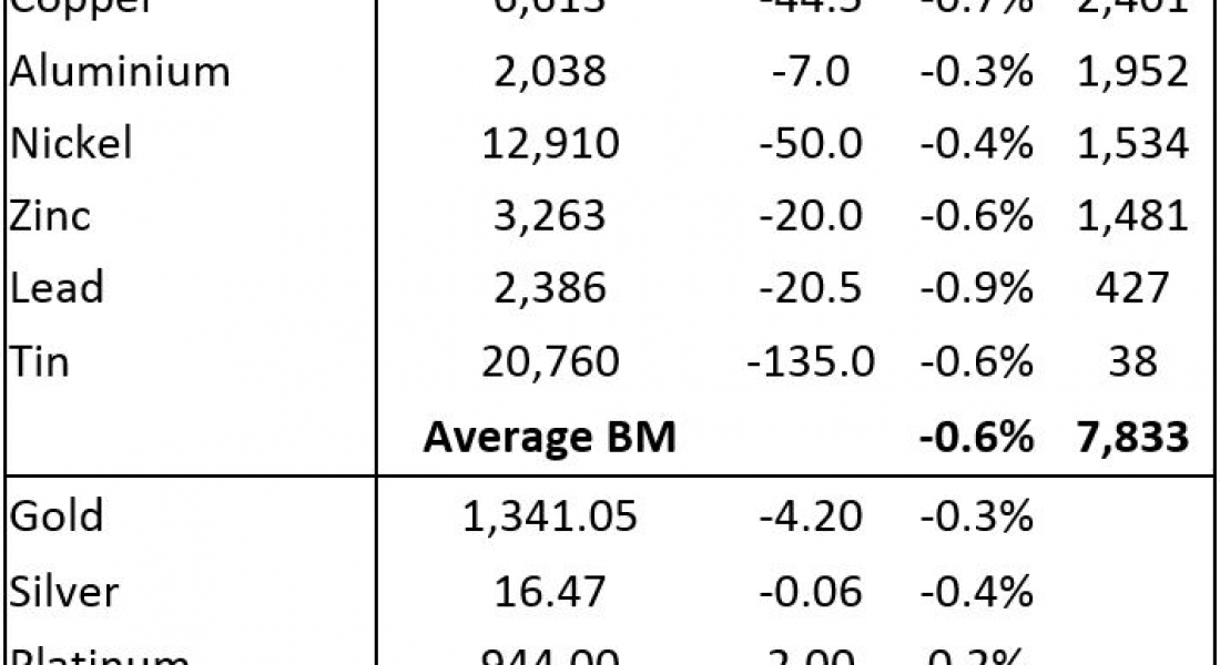 METALS MORNING VIEW 28/03: Metals prices consolidating after recent weakness