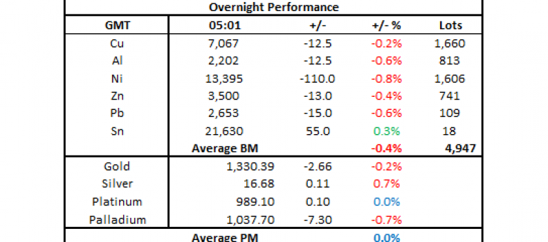 Metals morning view: Precious metal prices are largely flat