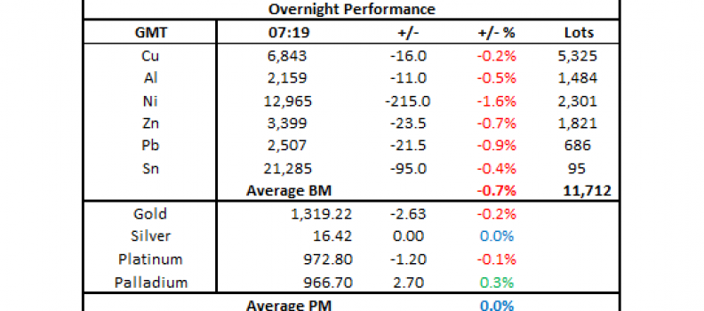 Metals morning view: Precious metals prices remain subdued this morning